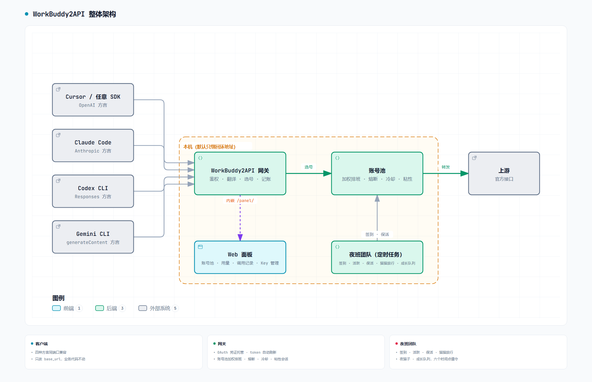 WorkBuddy2API 整体架构
